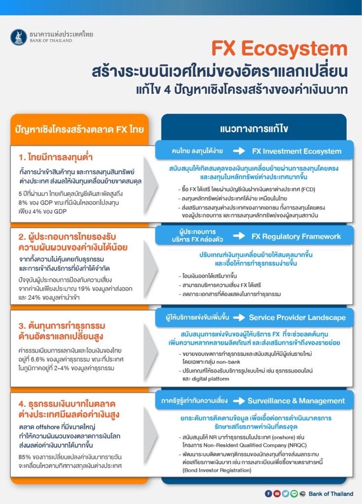 bankofthailand's tweet photo. แนวทางการปรับ FX ecosystem หรือ ระบบนิเวศของตลาดอัตราแลกเปลี่ยน เพื่อแก้ไข 4 ปัญหาเชิงโครงสร้างของค่าเงินบาท
ติดตามรายละเอียดเพิ่มเติมได้ที่นี่ครับ https://t.co/rDOmt8joPb
#แบงก์ชาติ #FXecosystem #ระบบนิเวศ #ตลาดอัตราแลกเปลี่ยน #แก้ปัญหาค่าเงินบาท https://t.co/qWHtWudXKc