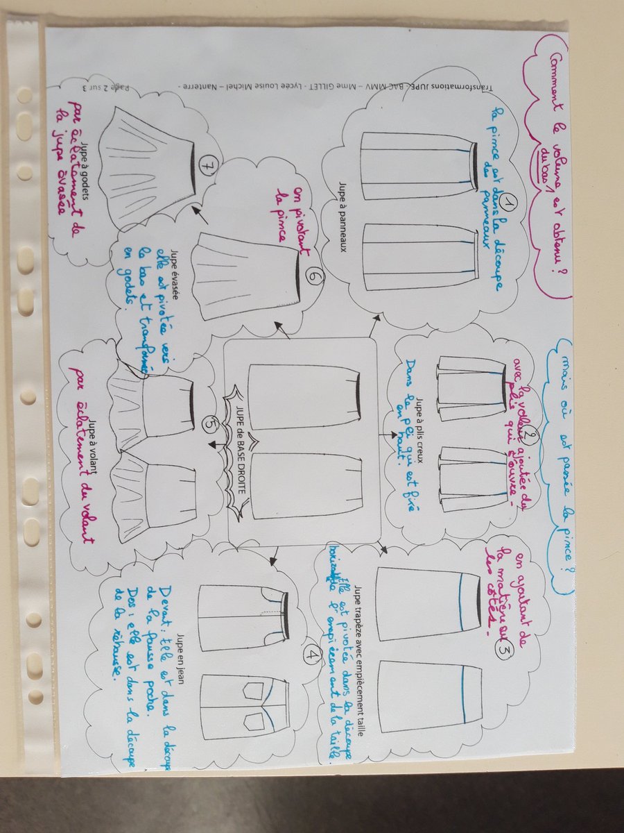 Kafabrique1's tweet photo. "Madame, le cours est tellement beau que ça donne envie d'apprendre !" #sketchnoting #bacprommv #metiersdelamode https://t.co/oXBy9inEdA