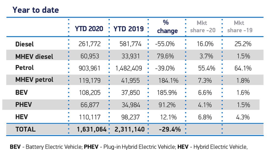 Fantastic to see EV sales have hit record levels for 2020 (again). 

Over 100,000 new EVs sold ✅
Over 6.5% market share ✅
185% growth in sales✅

A record breaking year in what’s been a very tough year for the new car market. Excited to see what 2021 brings 🎉