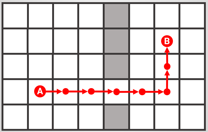Ultimately, this could lead to very different paths...Regardless of the order in which you explore/expands your cells, you will EVENTUALLY find a path. But this does not guarantee it is the shortest one!