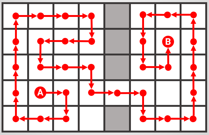 Ultimately, this could lead to very different paths...Regardless of the order in which you explore/expands your cells, you will EVENTUALLY find a path. But this does not guarantee it is the shortest one!