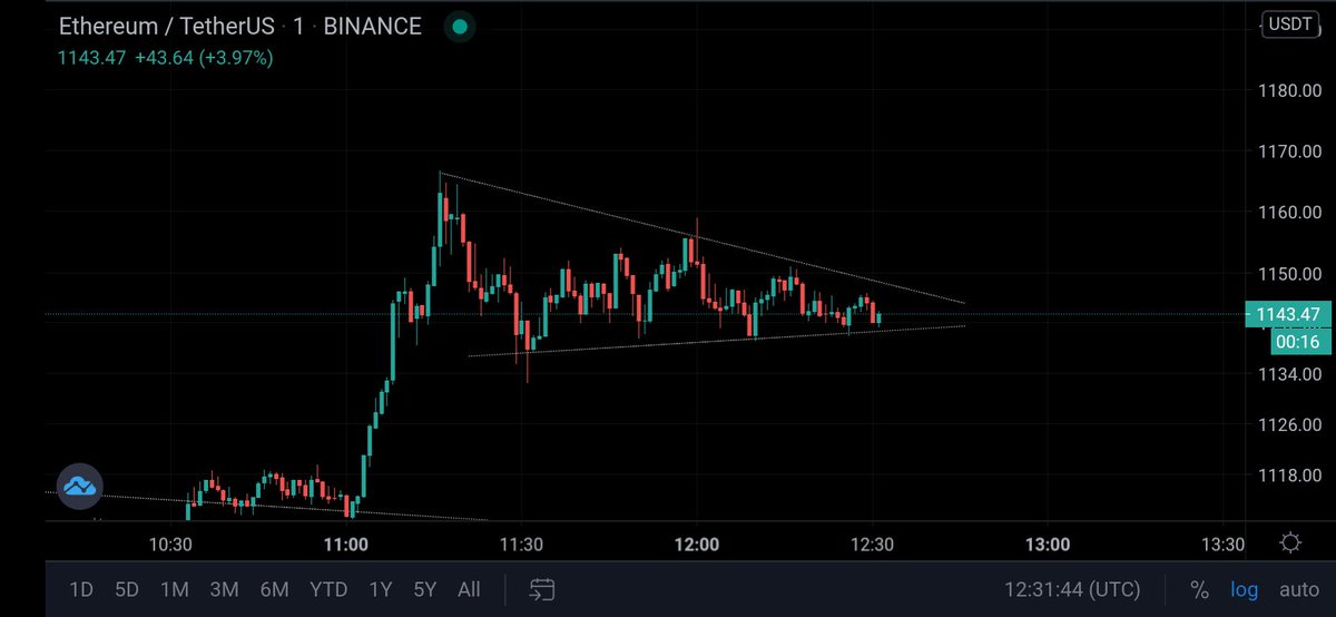 lordshenv's tweet photo. #ETH small time frame fractal forming https://t.co/6tFK2CQXJX
