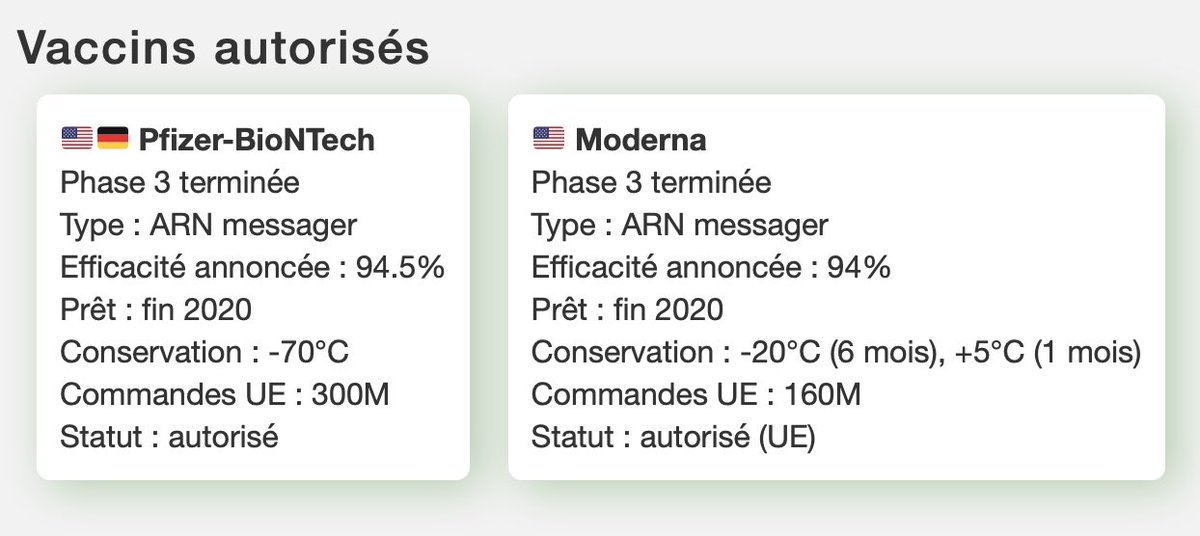 GuillaumeRozier's tweet photo. 🔴 Le vaccin Moderna a été approuvé par l’UE. Il devrait être bientôt homologué par les autorités françaises. Nous en recevrons 500 000 doses ce mois-ci. Avantage : conservation dans un frigo classique pendant 1 mois. https://t.co/aUNdntMuM1 https://t.co/jl8897EgWl