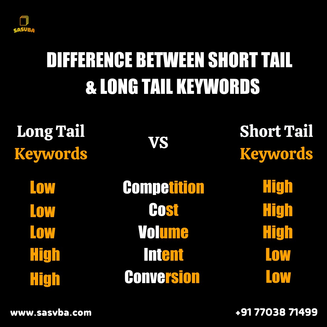 SasvbaInstitute's tweet image. Here are difference between short tail & long tail keywords
.
.
.
#digitalmarketing #marketing #socialmediamarketing #socialmedia #business