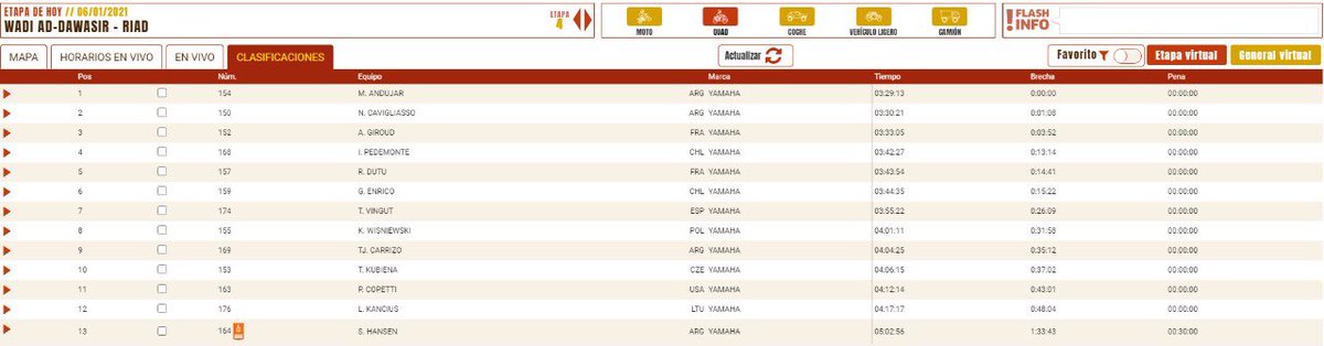 Corazondef1's tweet photo. 🔴 ARGENTINOS EN EL DAKAR 2021 🇦🇷🇸🇦
#Dakar2021
Miércoles 6
#Etapa4
🔶️ Wadi Ad Dawasir - Riyaidh
🚧 Enlace: 476 km
⏱ Especial: 337km
Total: 813km
RESULTADOS 🇦🇷 QUAD.:
#MAndujar P1
@NicoCavi68 P2 (líder de la gral)
#TCarrizo P9
@PabloCopetti P11
#SHansen P13 https://t.co/NPt6CDXfaa