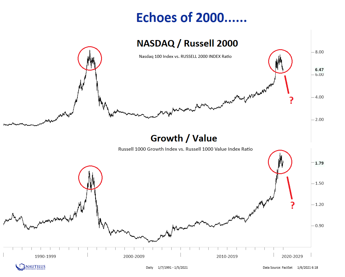 NautilusCap's tweet photo. Nasdaq / Russell ... https://t.co/ZWXUAaKToc