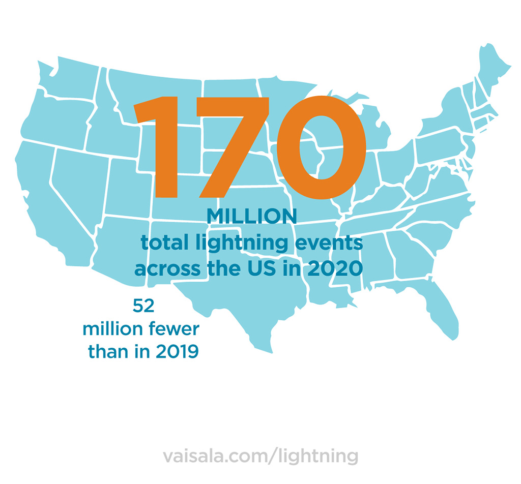 VaisalaGroup's tweet image. Year 2020 saw a total of 170 million #lightning events in the continental U.S., a decrease of 52 million events compared to 2019 according to Vaisala&apos;s 2020 Annual Lightning Report. ⚡ 👉 bit.ly/3olHstU #lightningdetection