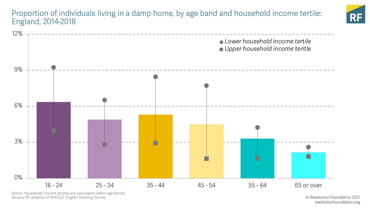 LESSON ONE: We’re not all in this together when it comes to our homes - many low-income families will spend winter lockdown in poor quality homes, impacting both their physical and mental health.