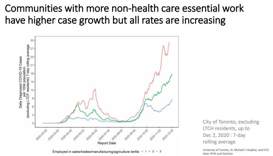 In Toronto they’ve looked at infection among essential workers such as people working in public facing jobs such as shops, deliveries + manufacturing and agriculture. See how infection is significantly higher among those communities with the highest number of these workers.