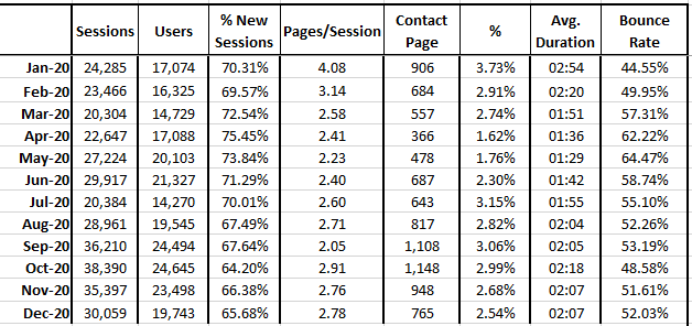 andypoulton's tweet photo. How is your website performing? 

Do you have a clue?

How deeply do you analyse the performance of your website?

If you need help, then #AskAndyP https://t.co/1bvoVVsnyy