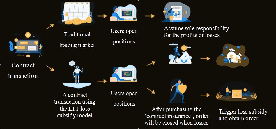 Here is the Full-scenario application of smart contract:

✅Application of #LTT ecological architecture is 
user-based &amp; taking capital as the core

✅Reflects the basic characteristics &amp; value-added motivation of #LTT secondary market in the future.

Check out below details👇👇