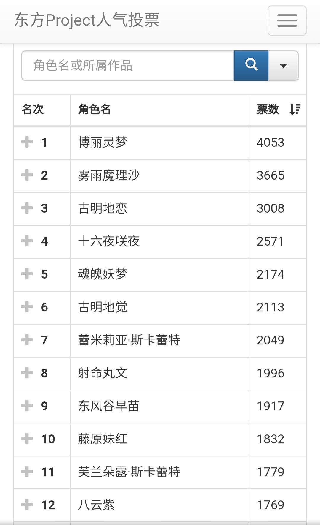 レインズワース シャロン 中国の第9回 東方project人気投票結果発表 キャラクター部門 1位 博麗霊夢 2位 霧雨魔理沙 3位 古明地こいし T Co Jxtjpnalef T Co 1xydykb5sp Twitter レインズワース シャロン 中国の第9回 東方project人気投票結果発表 キャラクター部門 1位 博麗霊夢 2位 霧雨魔理沙 3位 古明地こいし T Co Jxtjpnalef T Co 1xydykb5sp Twitter