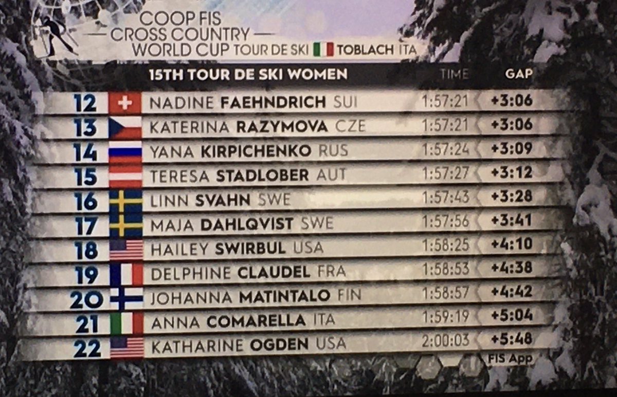 JariPorttila's tweet photo. Uskomattoman upea veto Johanna #Matintalo @xcteamfin päivän kisassa viidenneksi nopein! Löi Pärmäkoskenkin 17 sekunnilla #maximusport #hiihto #tourdeski2021 https://t.co/C03GcHoJNm