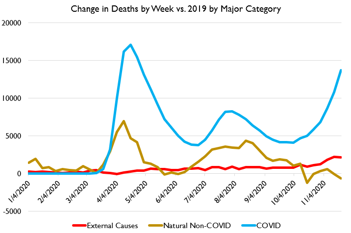 So right off the bat, this paper's whole thesis is pretty shot to hell.Let me show you how "official COVID deaths," "other natural causes deaths," and "external causes deaths" compare over time vs. the year prior. Almost all deaths of despair should be "external causes."