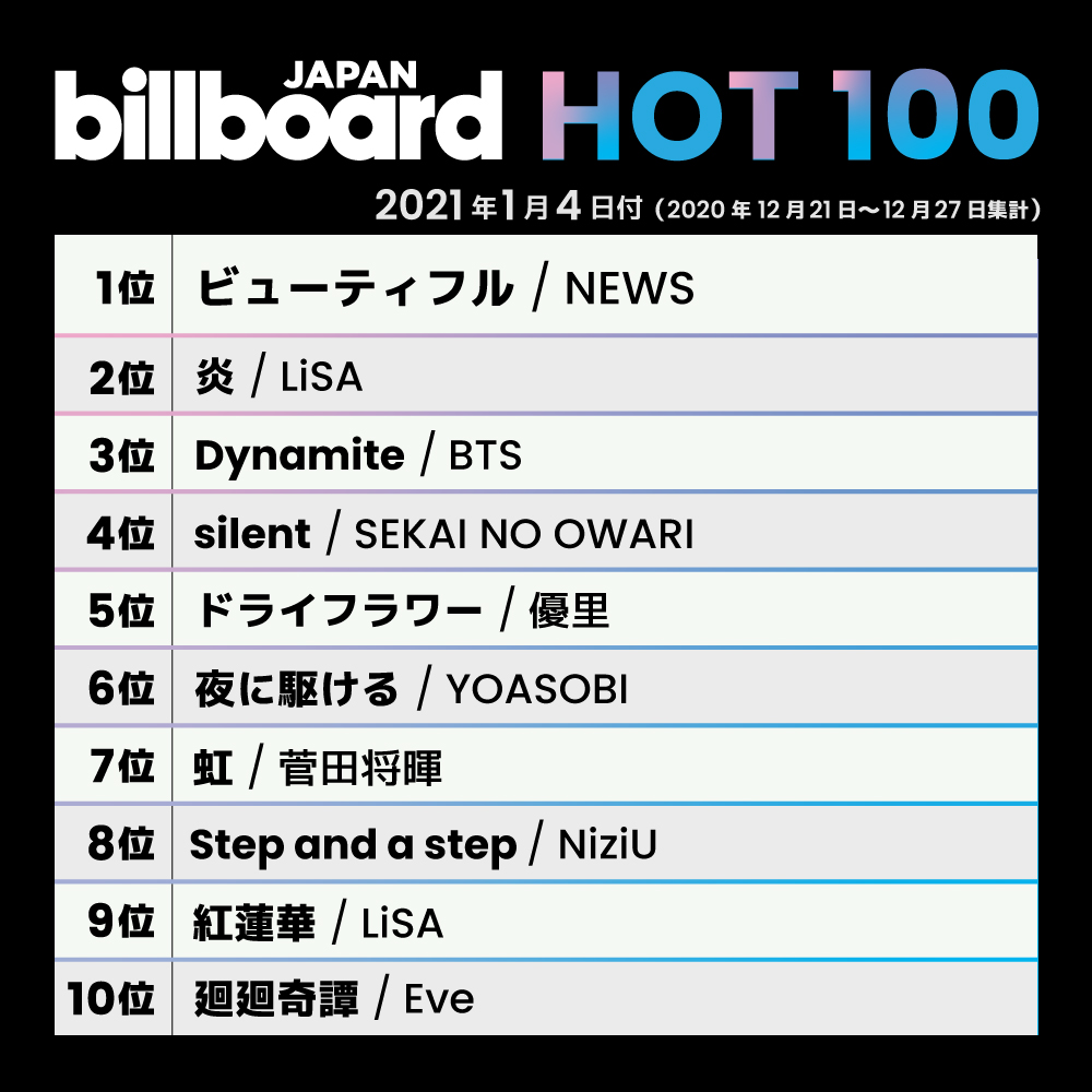 nonsense_eye_kr's tweet photo. 【2021/1/4 종합 차트 “JAPAN HOT100”】
1위 NEWS
2위 LiSA
3위 BTS
4위 SEKAI NO OWARI
5위 Yuuri
6위 YOASOBI
7위 스다 마사키
8위 NiziU
9위 LiSA
10위 Eve

https://t.co/3L3sFTEyna https://t.co/E8neNSZT3T