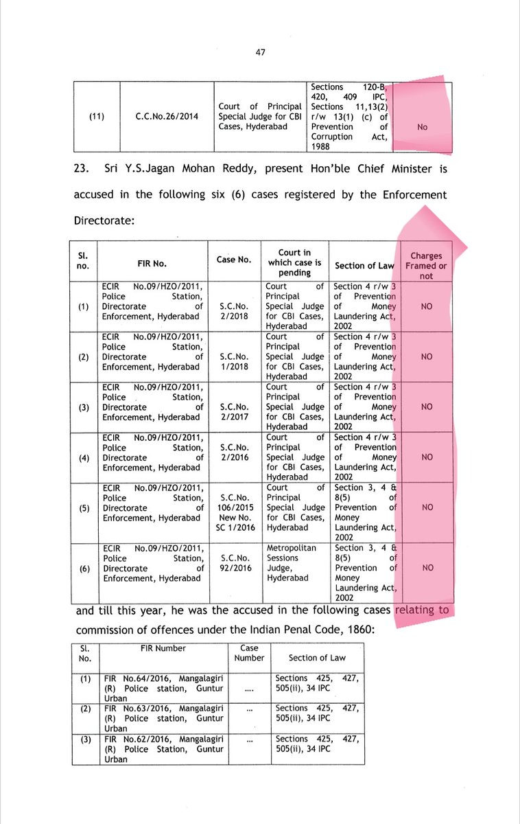 ShantiSingaluri's tweet photo. ముఖ్యమంత్రి రాజ్యాంగం పైన ప్రమాణం చేసి, రాగద్వేషాలకు అతీతంగా ఉంటానని ప్రమాణం చేసి, తన హోదా దుర్వినియోగం చేసి, తన పైన ఉన్న కోన్ని కేసులను కోట్టివేయించుకున్నారనేది ప్రథాన అరోపణ. ఇది నిజంగా చాలా సీరియస్ అరోపణ. 
https://t.co/wm0HM1zccg https://t.co/ywHkejEBLO