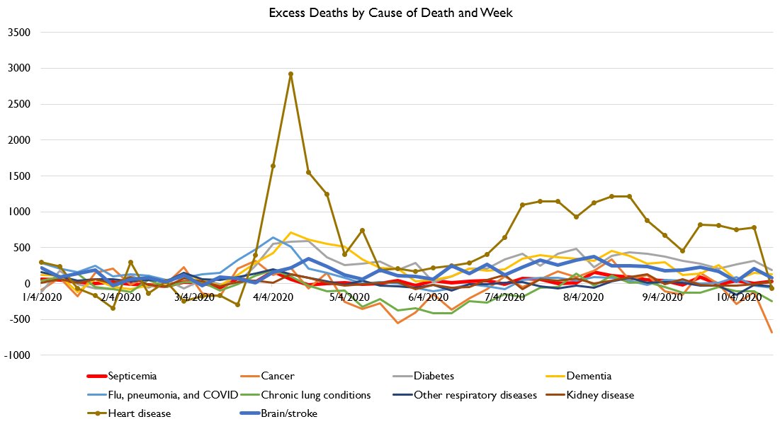 So as a reminder, the association between COVID deaths and other causes *really is* extremely strong, especially for categories where misdiagnosis is extremely plausible (other respiratory diseases, heart failure, dementia, etc).