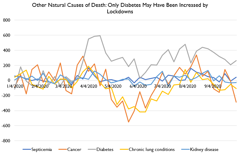 So as a reminder, the association between COVID deaths and other causes *really is* extremely strong, especially for categories where misdiagnosis is extremely plausible (other respiratory diseases, heart failure, dementia, etc).