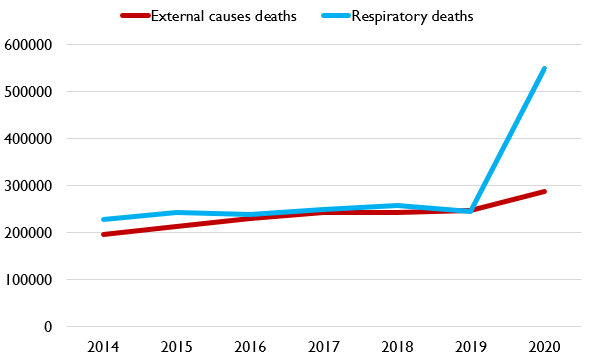 Okay, so what's the truth? What's REALLY happening with deaths of despair?Well, one good metric is to look at deaths of external causes! Here's how respiratory deaths vs. external causes stack up.
