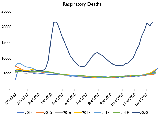 Okay, so what's the truth? What's REALLY happening with deaths of despair?Well, one good metric is to look at deaths of external causes! Here's how respiratory deaths vs. external causes stack up.