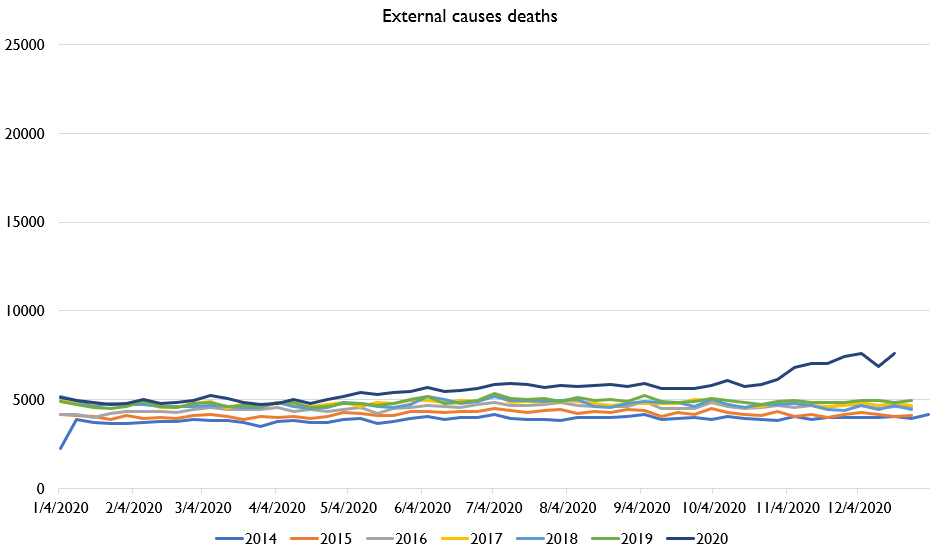 Okay, so what's the truth? What's REALLY happening with deaths of despair?Well, one good metric is to look at deaths of external causes! Here's how respiratory deaths vs. external causes stack up.