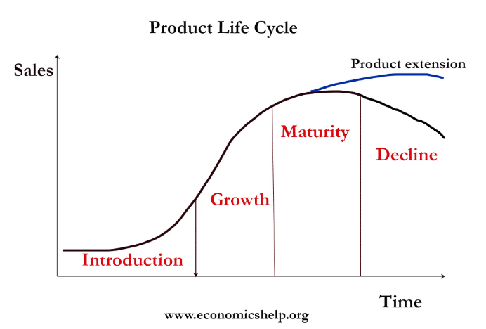 3/10 True, if you're lucky enough to catch the 'next big thing' in its Introduction phase that COULD result in a better ROI than  #Cardano, once -90% off it's ATH, but it's extremely unlikely. $ADA  $VET 