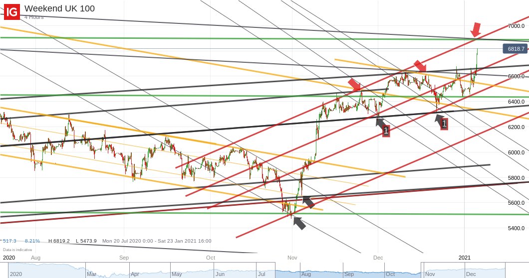 BANGONtrader's tweet photo. #FTSE100 Flying to Target 
this chart drawn in November 
see how PRICE bounces off #MULTIDIAGONALS
#chartoftheyear https://t.co/iYt4kDGETL