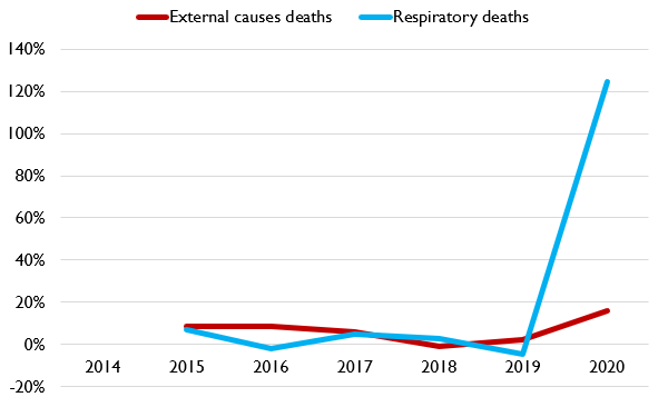 What I want to point out is that the change in respiratory deaths is VERY OBVIOUSLY above trend.The change in external causes deaths.... is too, but way less so. Here's Ytd over Ytd change.