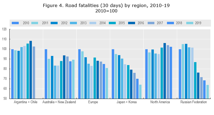 Good #RoadSafety news 👏🏽 #Russia 🇷🇺 #Japan 🇯🇵 and #Korea 🇰🇷 reduced road fatalities the most between 2010 and 2019. Also, most regions succeeded in reducing road fatalities since 2010 📉 Get the latest statistics trends ➡️ itf-oecd.org/pre-covid-19-s…