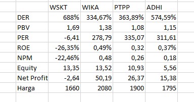 Lagi iseng bikin ginian. hari ini closing market wskt melesat 10% lebih diikutin ADHI 7%. kalo liat dari lap keuangannya kira2 kayak gini (profit dalam miliar, equitas dalam triliun)