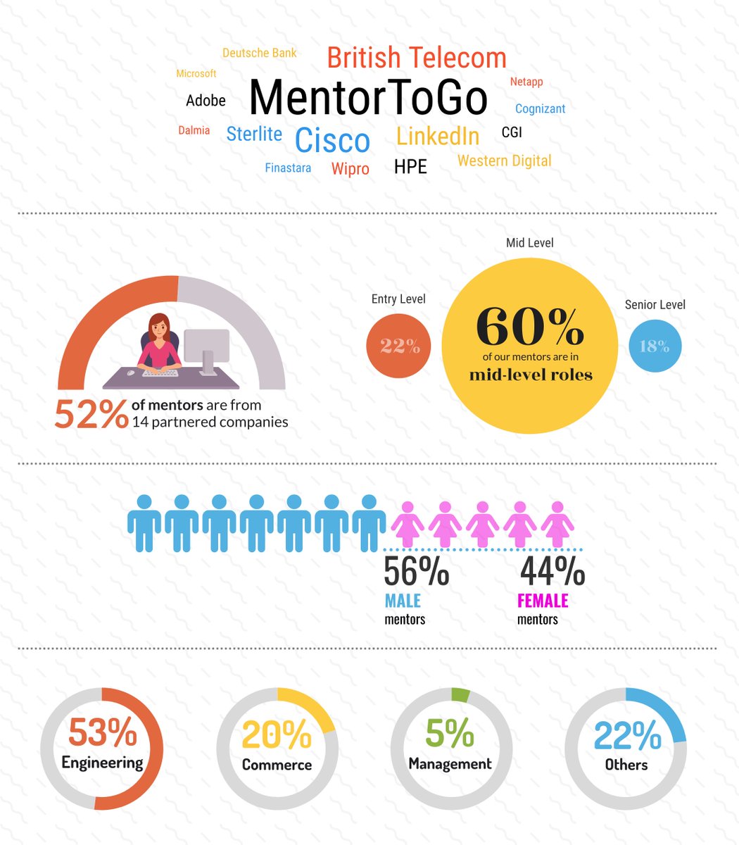 mentortogether's tweet photo. Amidst all the uncertainty of covid19, we've seen the spirit of volunteering stand strong and resilient. On our #mentortogo platform, we built a virtual mentoring movement with 2700+ mentor applications, 15 leading corporates, and 800+ selected mentors. https://t.co/hJgIHXJqmy
