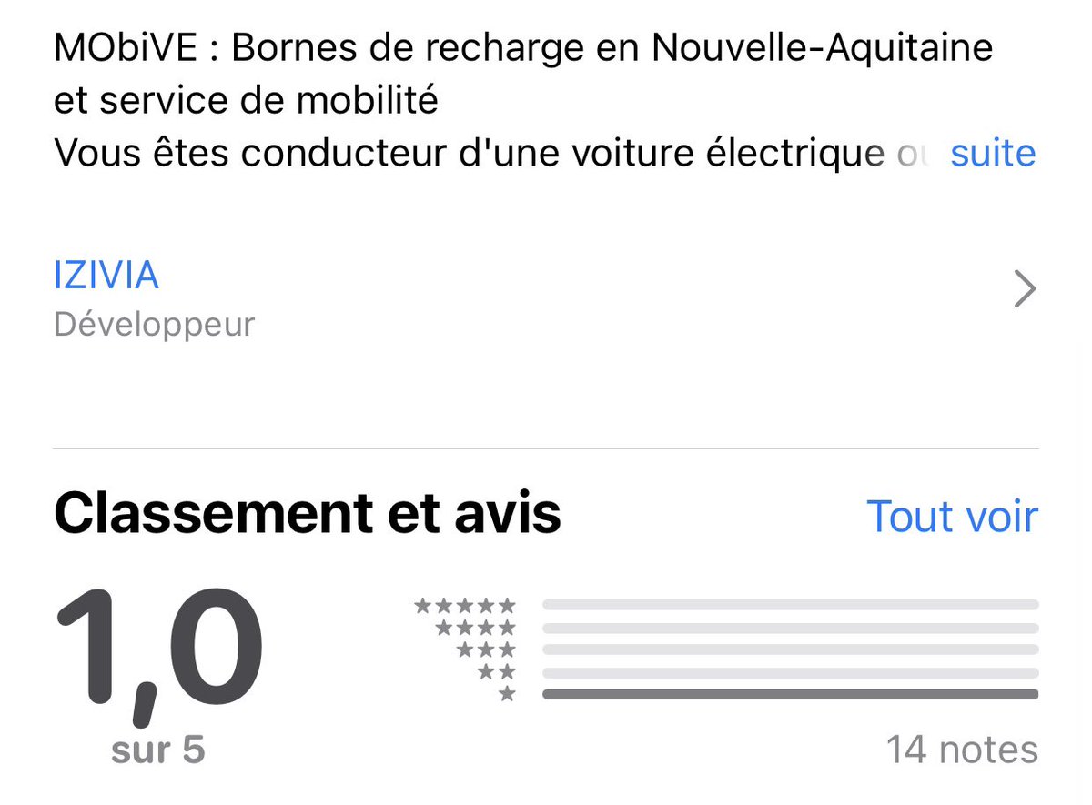 TeslaStars's tweet photo. Félicitations à @Izivia qui s’est encore surpassée, avec la note la plus faible possible pour l’application #MobiVE dont elle vient de reprendre la gestion des bornes de recharge 👏🏻
https://t.co/bnTHgzL3cZ
Bel effort 🏆
#ChampionsDuMonde https://t.co/dn5b3z1UBv