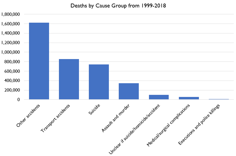 So let's go ahead and figure out what those excess deaths really are.First of all, the VAST majority of excess deaths are traffic and other accidents. A huge share of them are old people falling and dying as a result.