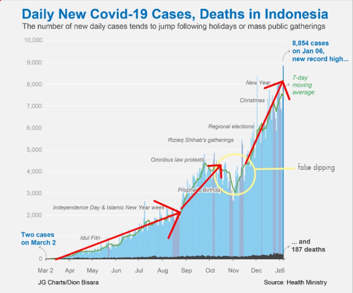 Indonesia itu bahkan belum pernah lewat gelombang pertama 🌊