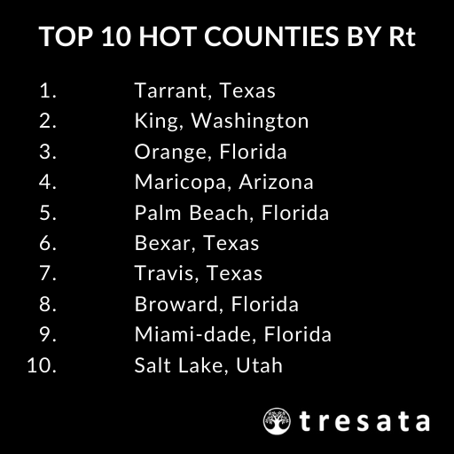 Today's TOP 10 HOT COUNTIES BY Rt (for counties with population > 1MM) uses #tresataCOAT 3.0:

bit.ly/3gotVhz
#BeatCOVID19