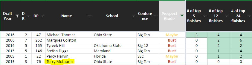 So the goal is to combine everything and see what players with a similar journey look like. In so doing, here is Terry's comp list. These are all guys with major question marks and outstanding rookie years. You wont see him comped to the best prospects of all time in this.
