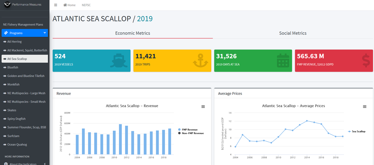 NOAAFish_NEFSC's tweet photo. New interactive #commercialfishing performance measures website gives users a better picture of how well a fishery &amp; dependent communities are doing. Data are aggregated by fishery mgmt plan, can be downloaded, includes economic &amp; social metrics. Details: https://t.co/M1smaHMZ9J. https://t.co/xKhtE1MIYo