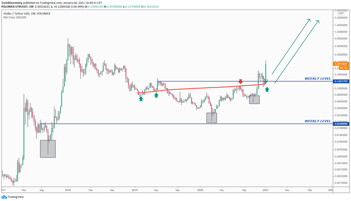 TrendGeometry's tweet photo. #Stellar #XLM Weekly Chart #3.
Completed successfully the test of the SMA200 weekly (with good buyers). Next 0.705 $ ---> 2$.

$XMLUSD $XML $STR $STRUSD https://t.co/xuqEb4zsm0