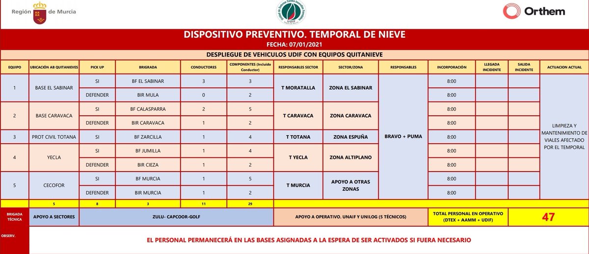 112rmurcia's tweet photo. Dispositivo preventivo de @MurciaForestal 
@RM_Agua 
@defensaforeMUR 
@aamm_murcia
preparados para atender las situaciones de emergencia derivados de la #BorrascaFilomena_RM en la #RegiónDeMurcia 
⬇️⬇️⬇️⬇️⬇️ https://t.co/rIuebzzP9F