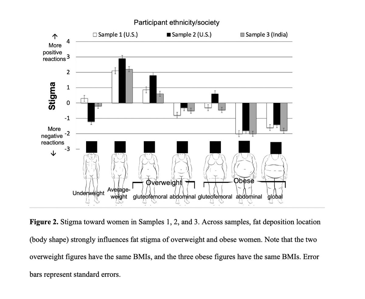 Imagine two "obese" women: One has weight in her hips + thighs; the other in her abdomen. Are they equally stigmatized?In work just accepted at SPPS we (me Steve Neuberg) focus on an under-explored variable in fat stigma: BODY SHAPE ( https://psyarxiv.com/b6t7a/&nbsp;) Aon the work...