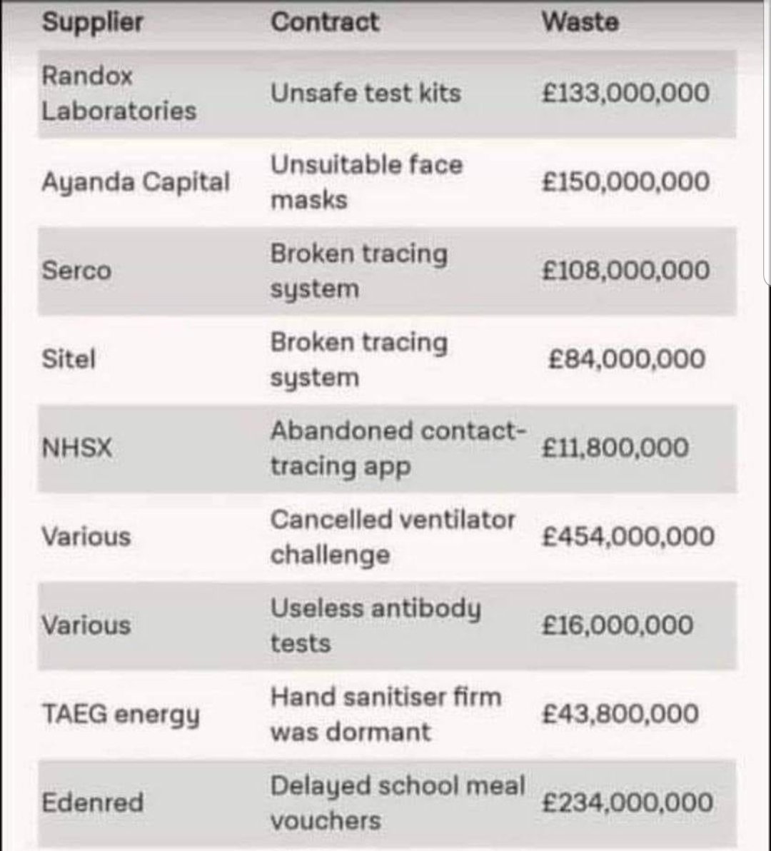 jerryw66's tweet photo. Boris Johnson has urged the Welsh Government to spend its share of Covid funds "wisely".
Such a pity that his own Government hasn't  done the same. https://t.co/Q9grMNvmFL