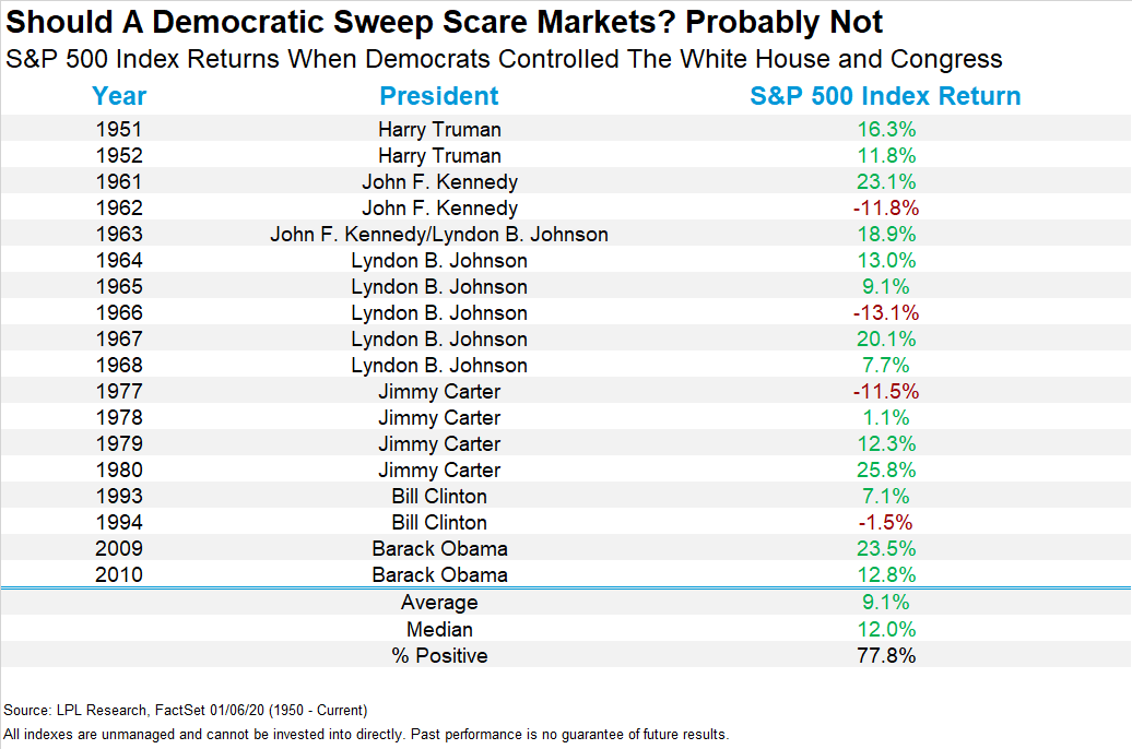 RyanDetrick's tweet photo. What do stocks do when the Democrats control the Presidency and both chambers of Congress?

Lower only once the past 6 times and overall doesn't look like anything out of the ordinary. https://t.co/OIiwSlcwwp