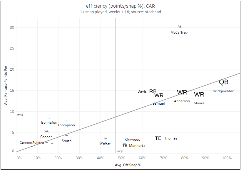 I consider this pretty elite company and shows how good Gibson could be as well. One season later and Derrick Henry leads the league in rushing yards and ties 16 rushing TDs with Jones after only seeing his snap share increase to 63% in comparison to CMC’s share of 93%.