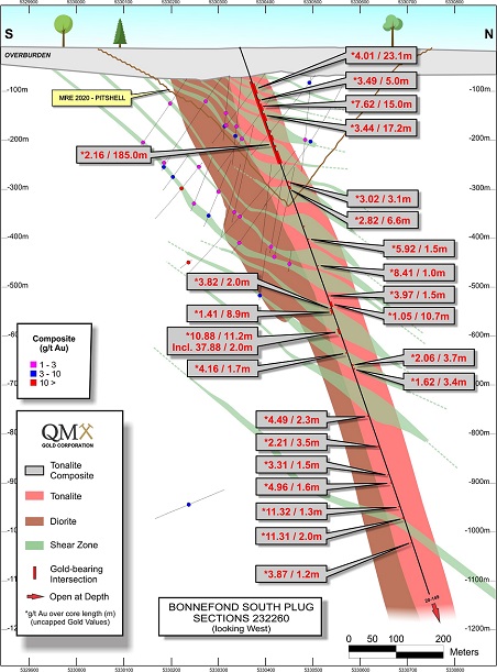 QMX_Gold's tweet photo. Yesterday QMX announced more high grade hits in the ongoing deep exploration drilling program. DDH 149 confirms the results of DDH 121 and the potential of the Bonnefond deposit below the conceptual pit-shell.

https://t.co/dI65MQlGvH
https://t.co/zd2pleN1Hj

$QMX #highgradegold https://t.co/VVuvgxlK8m
