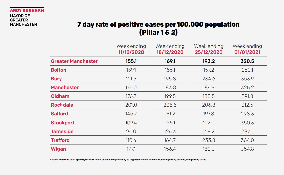   @SirRichardLeese is giving an update on the 7-day rate of positive tests per 100,000 people, up to January 1, 2021.”There has been a very significant increase over the three weeks, it really has taken off in a way that is unprecedented.”