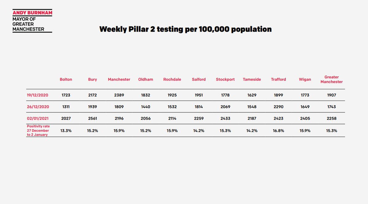  This slide shows the weekly Pillar 2 testing per 100,000 of the population”We’re seeing across the board an increase in positivity, more people are testing positive,” says Sir Richard.