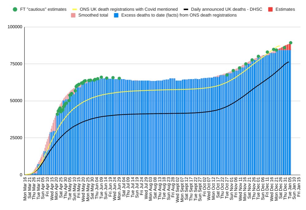 UPDATE: following the latest ONS figures, my best estimate of the number of excess UK deaths linked to Covid-19 since mid-March is89,300The increase in the second wave has been slower, but longer and more relentless than the first wave1/