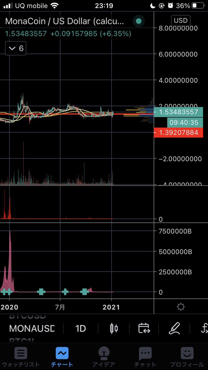 冷静に考えるとよ？モナコインて何も起こってなくね？