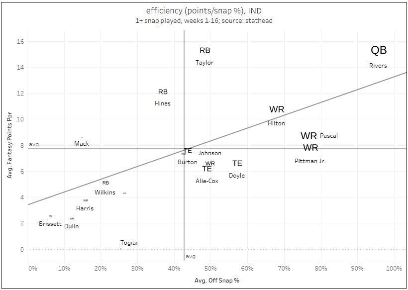 I consider this pretty elite company and shows how good Gibson could be as well. One season later and Derrick Henry leads the league in rushing yards and ties 16 rushing TDs with Jones after only seeing his snap share increase to 63% in comparison to CMC’s share of 93%.