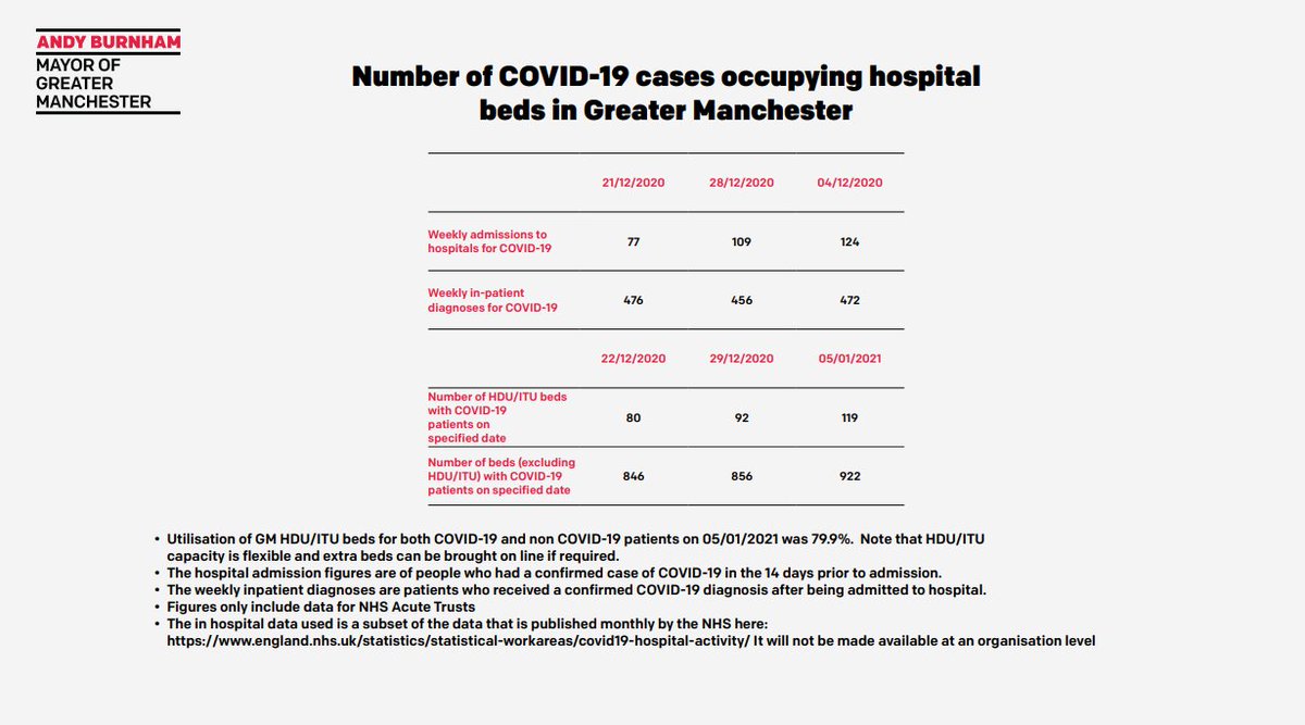  This slide shows the number of Covid-19 cases occupying hospital beds in the city-region. ”This is where there has been phenomenal change, there has been a very rapid increase in admissions,” says  @SirRichardLeese.